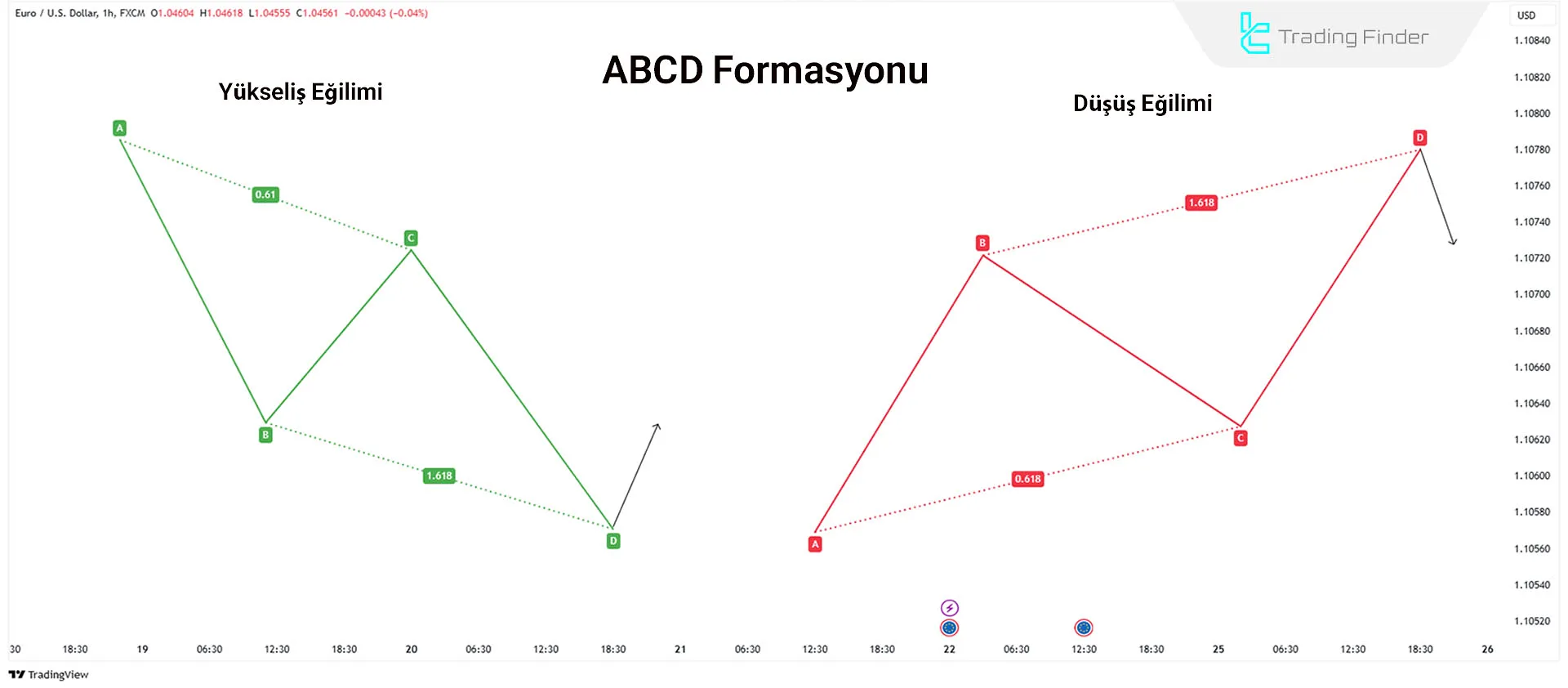 İleri Düzey Harmonik ABCD Kalıbı