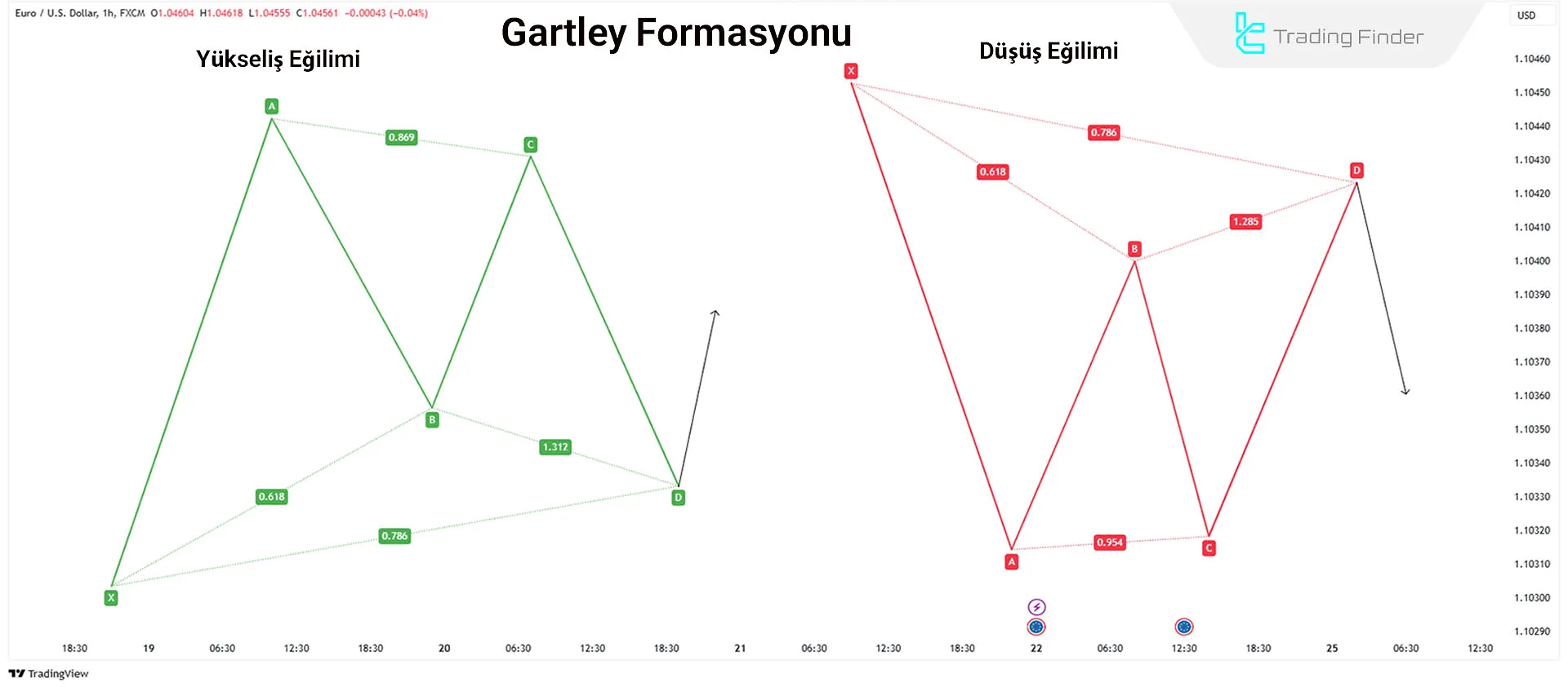 İleri Düzey Harmonik Gartley Kalıbı