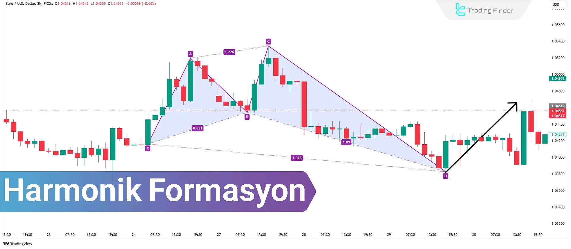 Harmonik Kalıplar: Grafik formasyonlarının ve Fibonacci oranlarının birleşimi