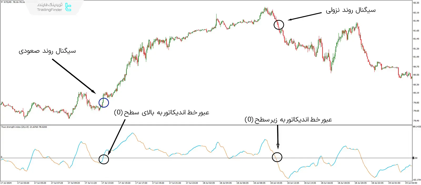 دانلود اندیکاتور شاخص قدرت واقعی (True Strength Index) برای متاتریدر 4 - رایگان - [تریدینگ فایندر] 1