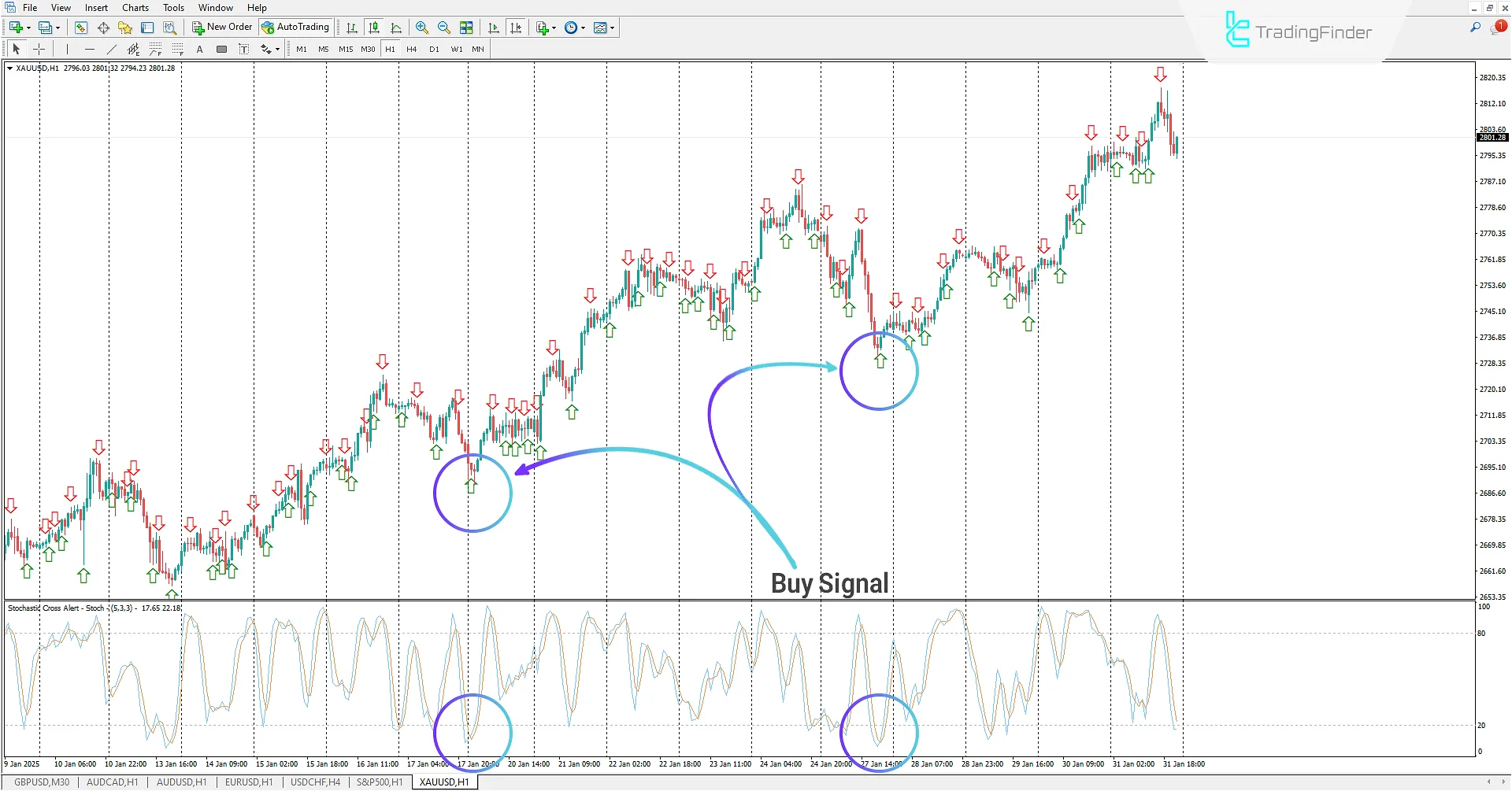 Stochastic Cross Alert Indicator for MetaTrader 4 Download – Free – [TradingFinder] 1