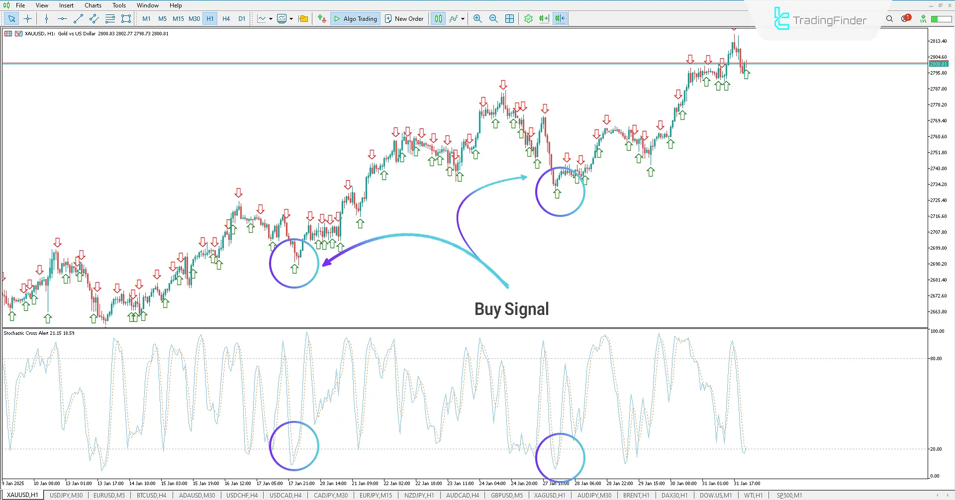 Stochastic Cross Alert Indicator for MetaTrader 5 Download - Free - TradingFinder 1