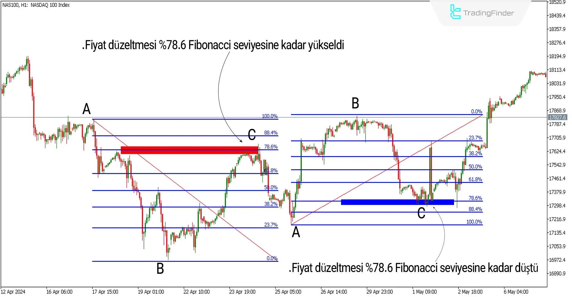 Boğa ve Ayı Fibonacci Düzeltmesi