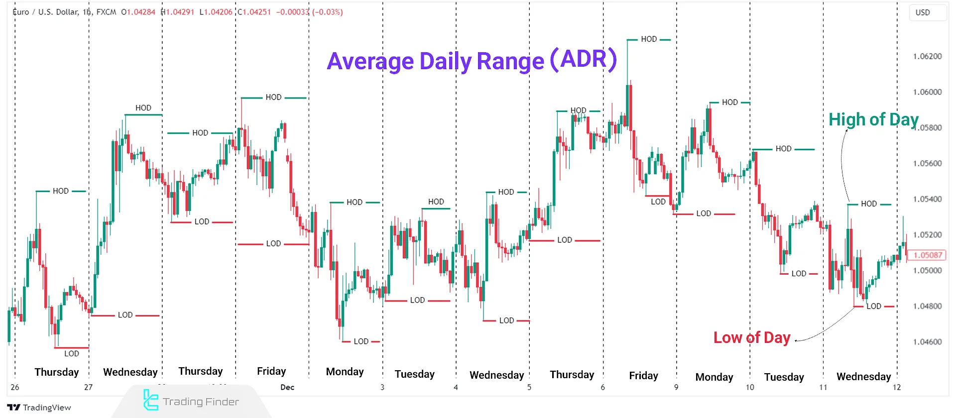 ICT Average Daily Range Calculation