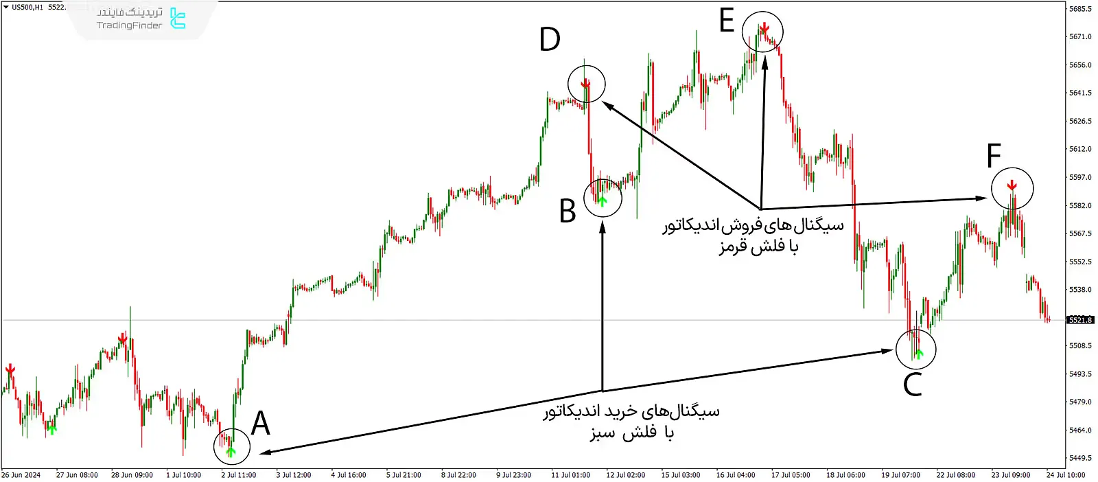 دانلود اندیکاتور فلش فوق‌العاده (Super Arrow) در متاتریدر 4 - رایگان - [تریدینگ فایندر] 1