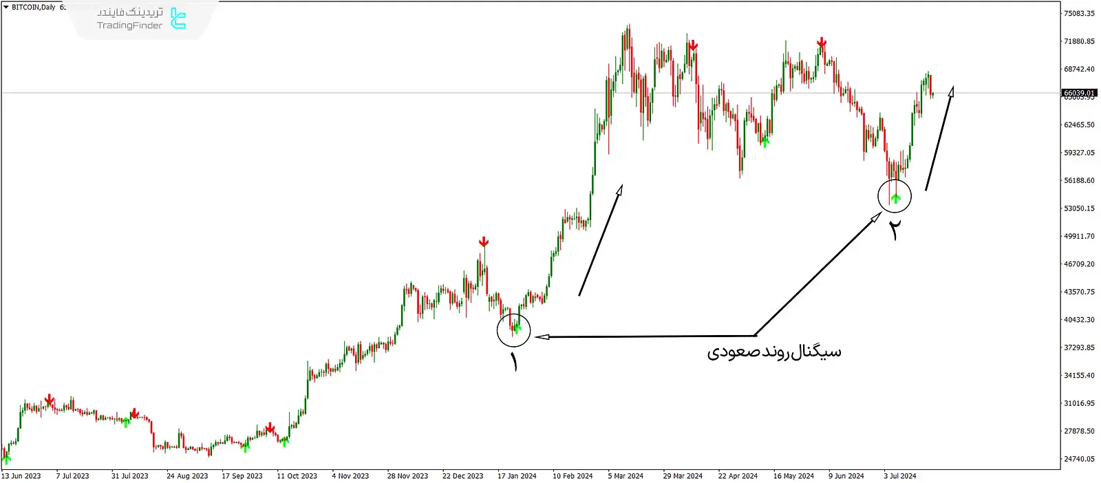 دانلود اندیکاتور فلش فوق‌العاده (Super Arrow) در متاتریدر 4 - رایگان - [تریدینگ فایندر] 2