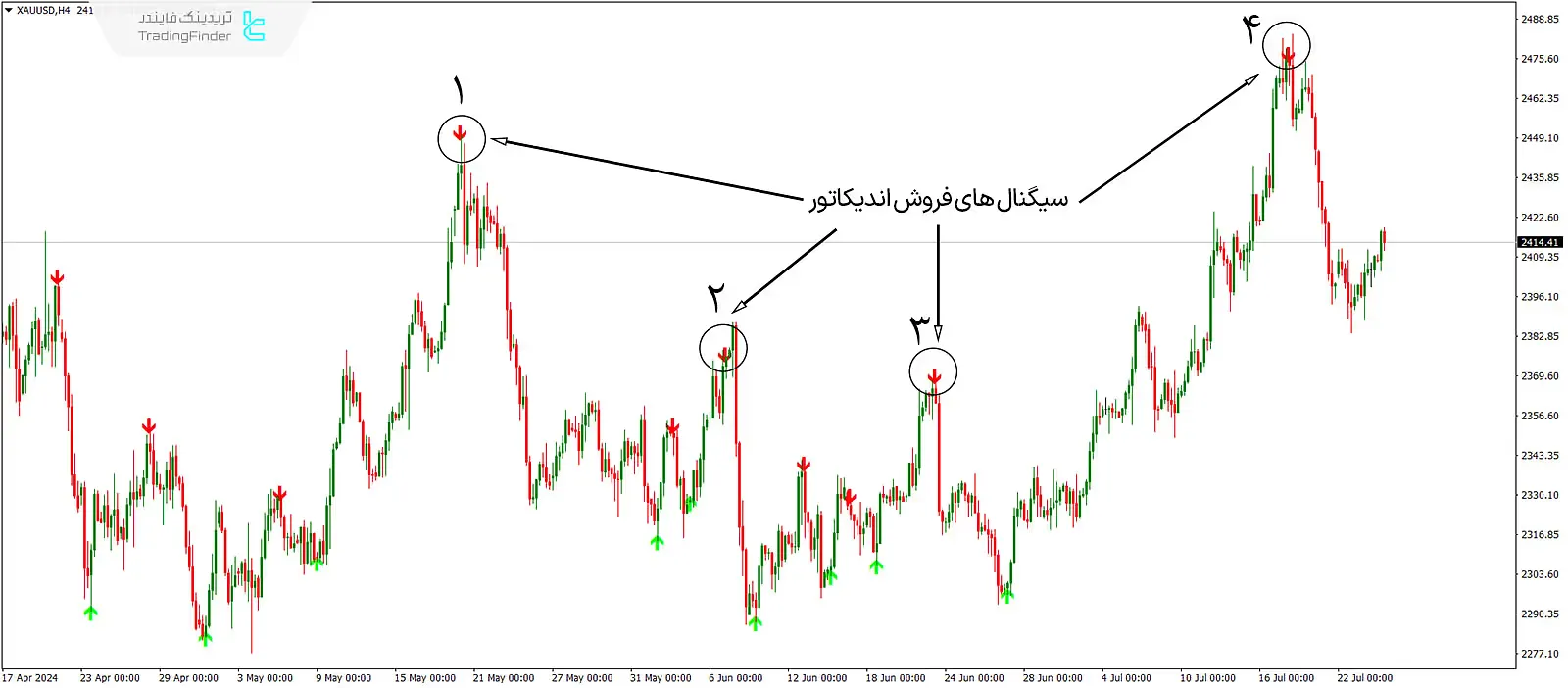 دانلود اندیکاتور فلش فوق‌العاده (Super Arrow) در متاتریدر 4 - رایگان - [تریدینگ فایندر] 3