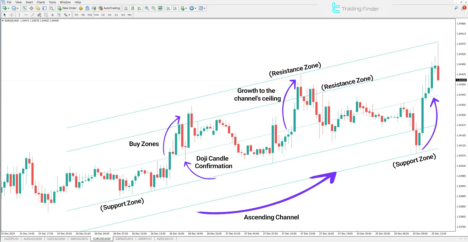 Standard Deviation Channel Indicator for MetaTrader 4 Download - Free - [TFlab] 1