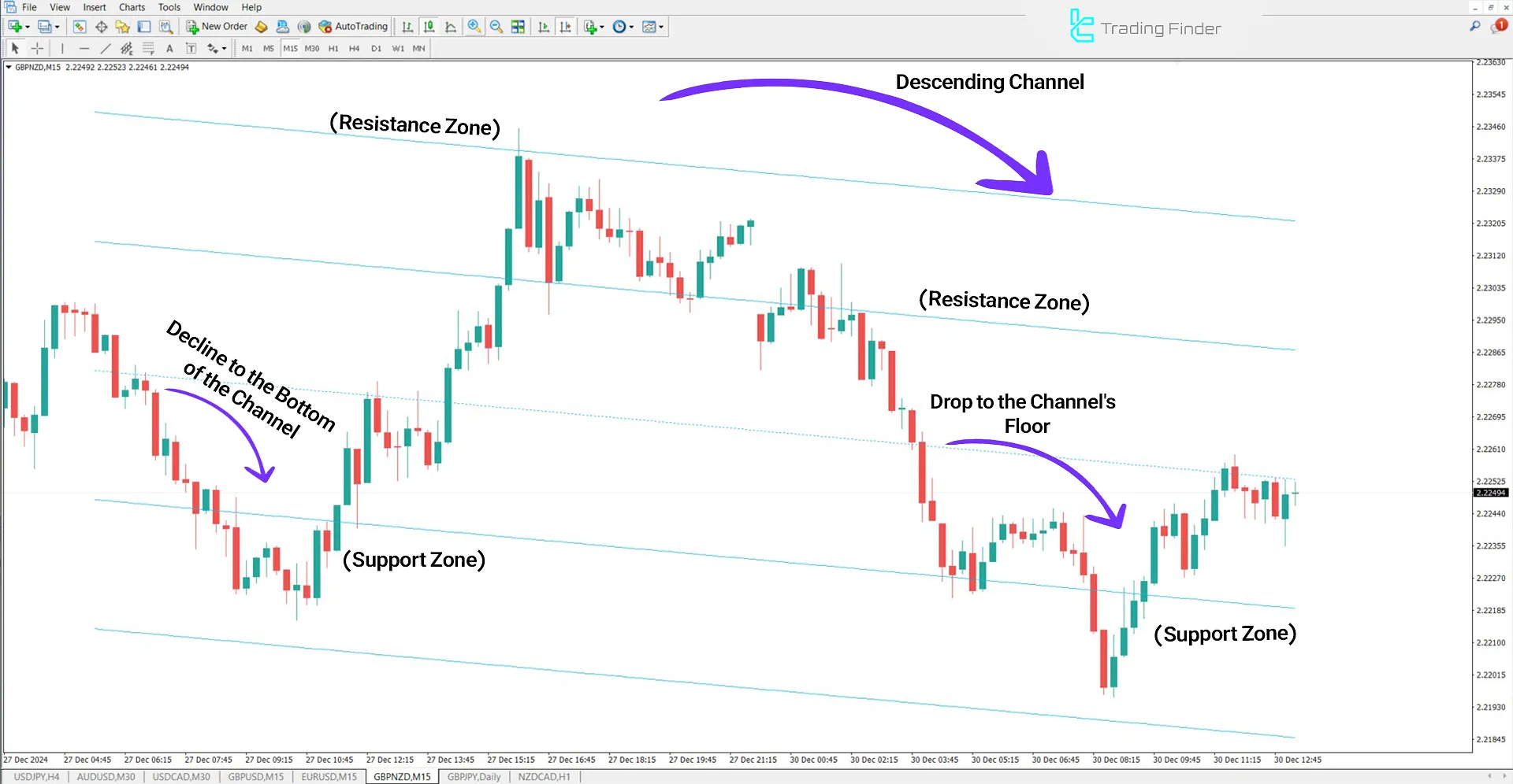 Standard Deviation Channel Indicator for MetaTrader 4 Download - Free - [TFlab] 2