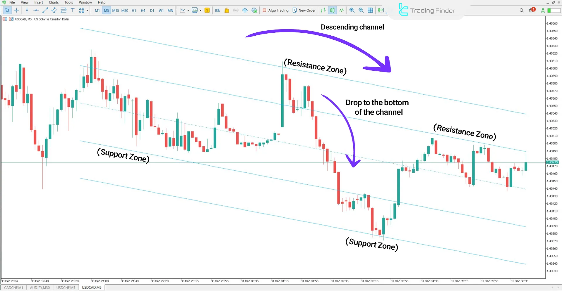 Standard Deviation Channel Indicator for MetaTrader 5 Download - Free - [TFlab] 2