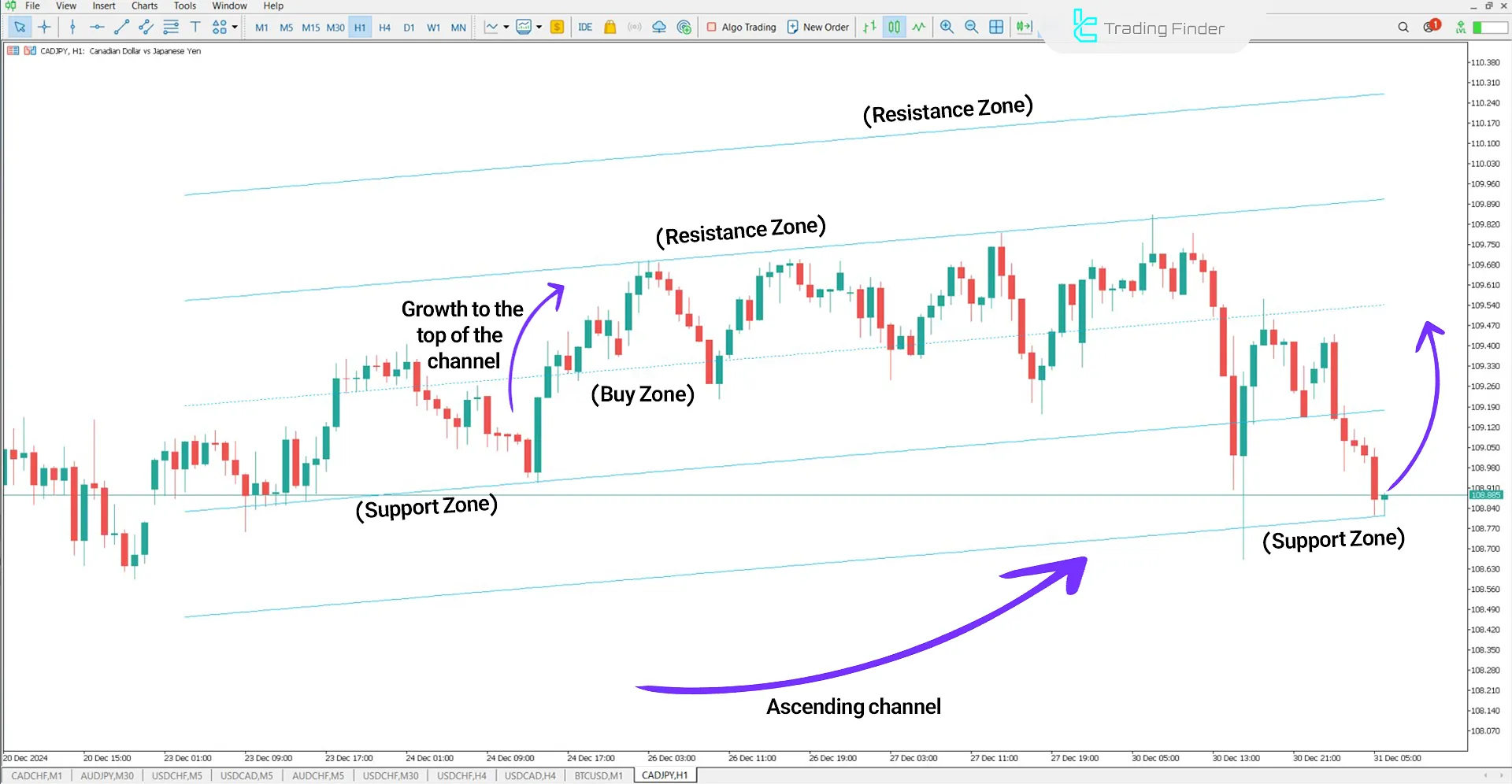 Standard Deviation Channel Indicator for MetaTrader 5 Download - Free - [TFlab] 1