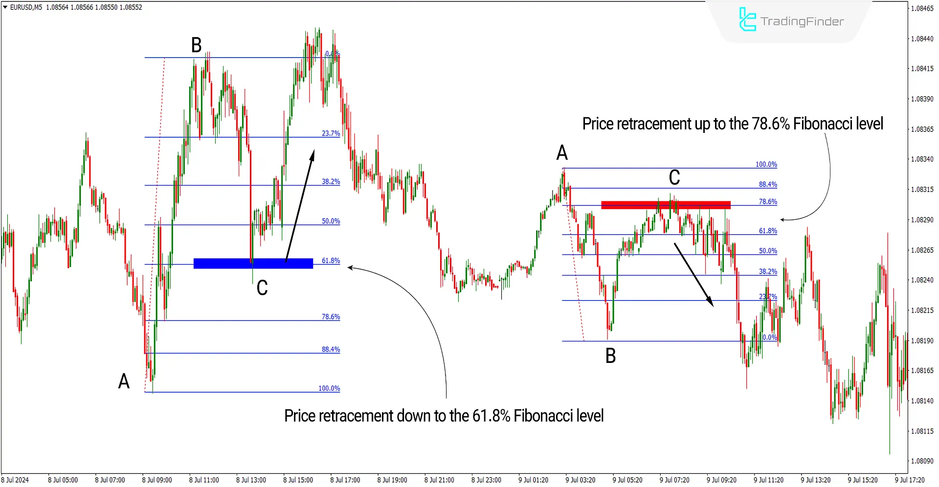 Bullish and Bearish Fibonacci Retracement