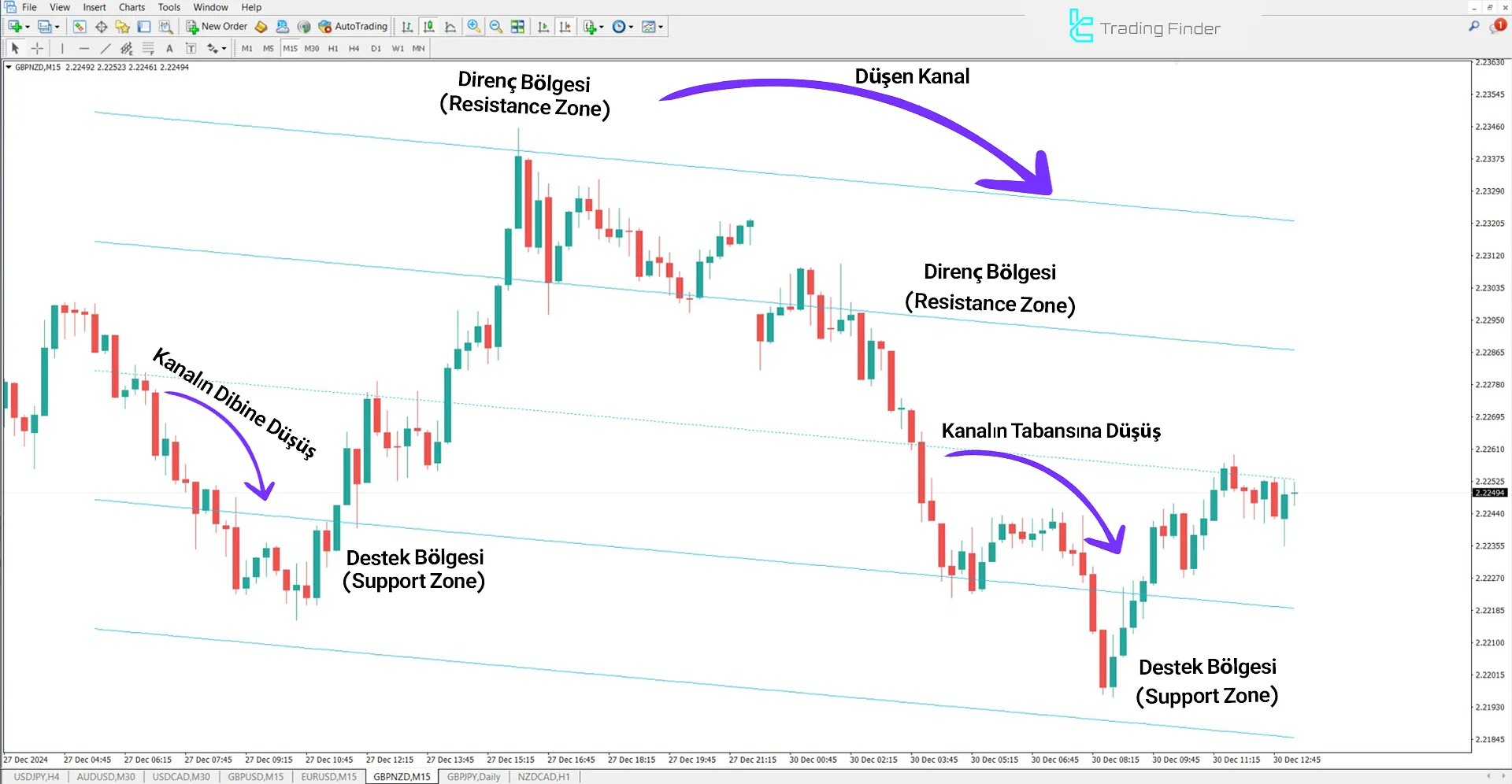 Standard Deviation Channel Göstergesi İçin MT4 için İndirme - Ücretsiz 2