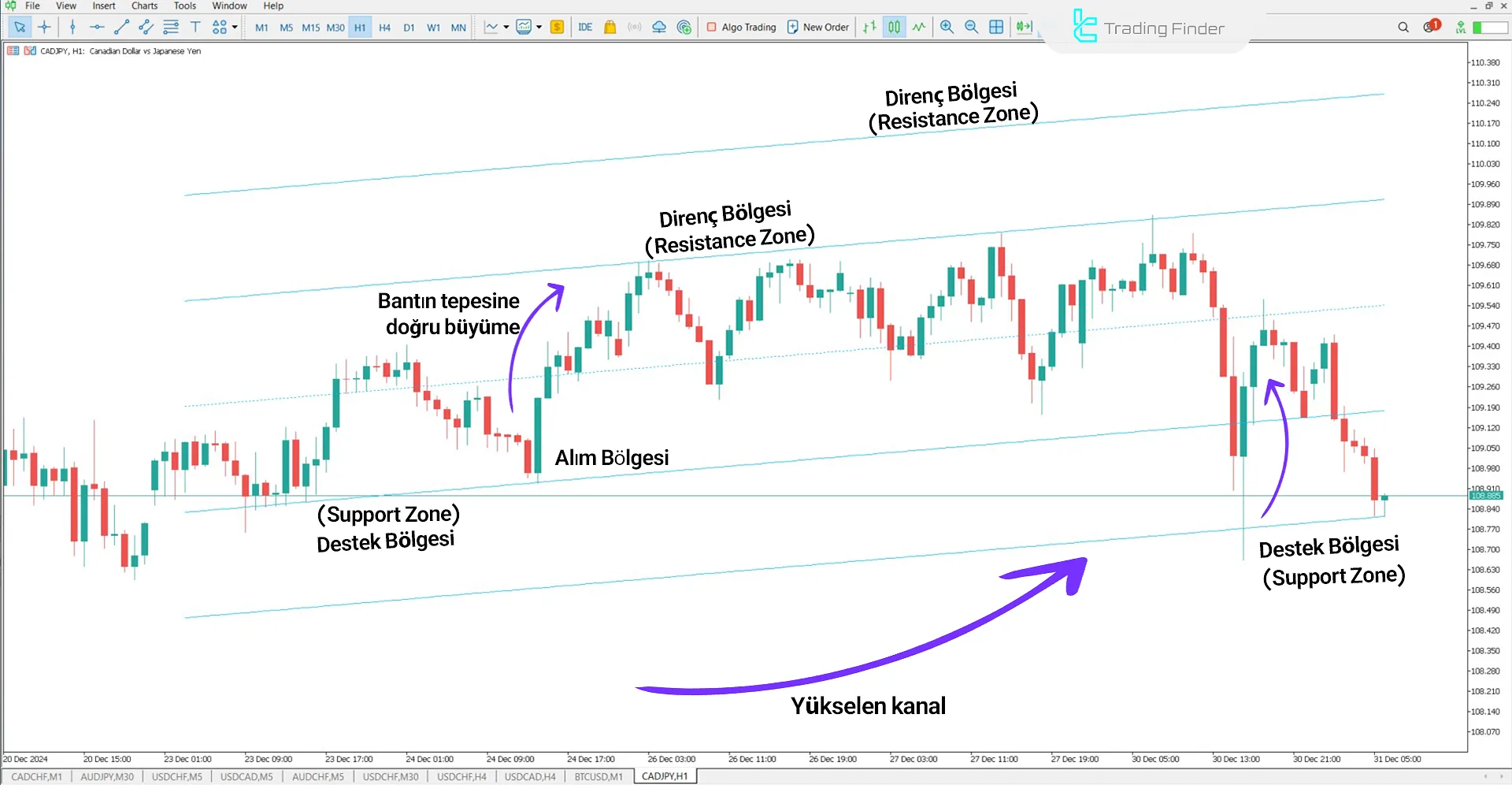 Standard Deviation Channel Göstergesi İçin MT5 için İndirme - Ücretsiz 1