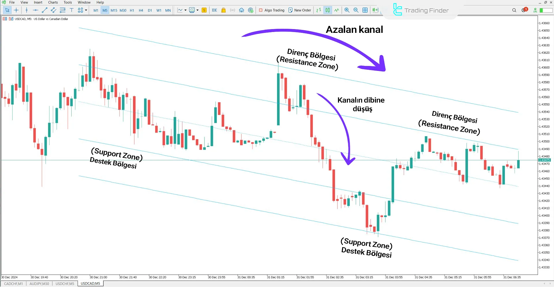 Standard Deviation Channel Göstergesi İçin MT5 için İndirme - Ücretsiz 2