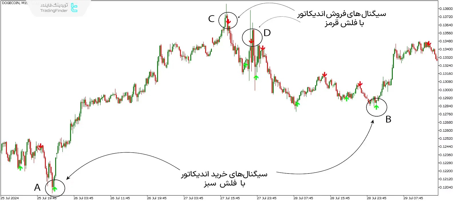 دانلود اندیکاتور فلش فوق‌العاده (Super Arrow) در متاتریدر 5 - رایگان - [تریدینگ فایندر] 1