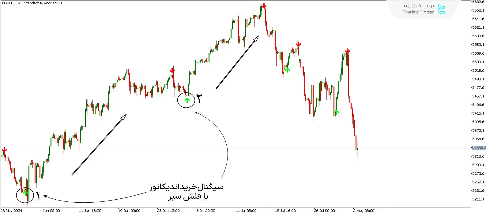 دانلود اندیکاتور فلش فوق‌العاده (Super Arrow) در متاتریدر 5 - رایگان - [تریدینگ فایندر] 2