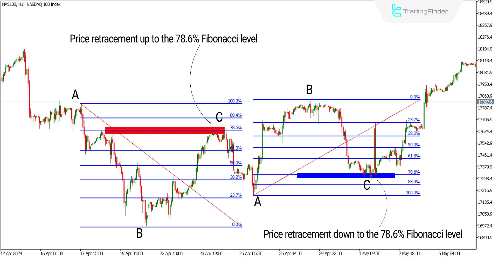 Bullish and Bearish Fibonacci Retracement