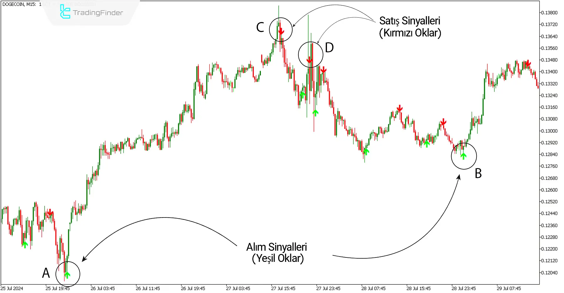 Super Arrow Göstergesi MT5 için İndir - Ücretsiz - [Trading Finder] 1