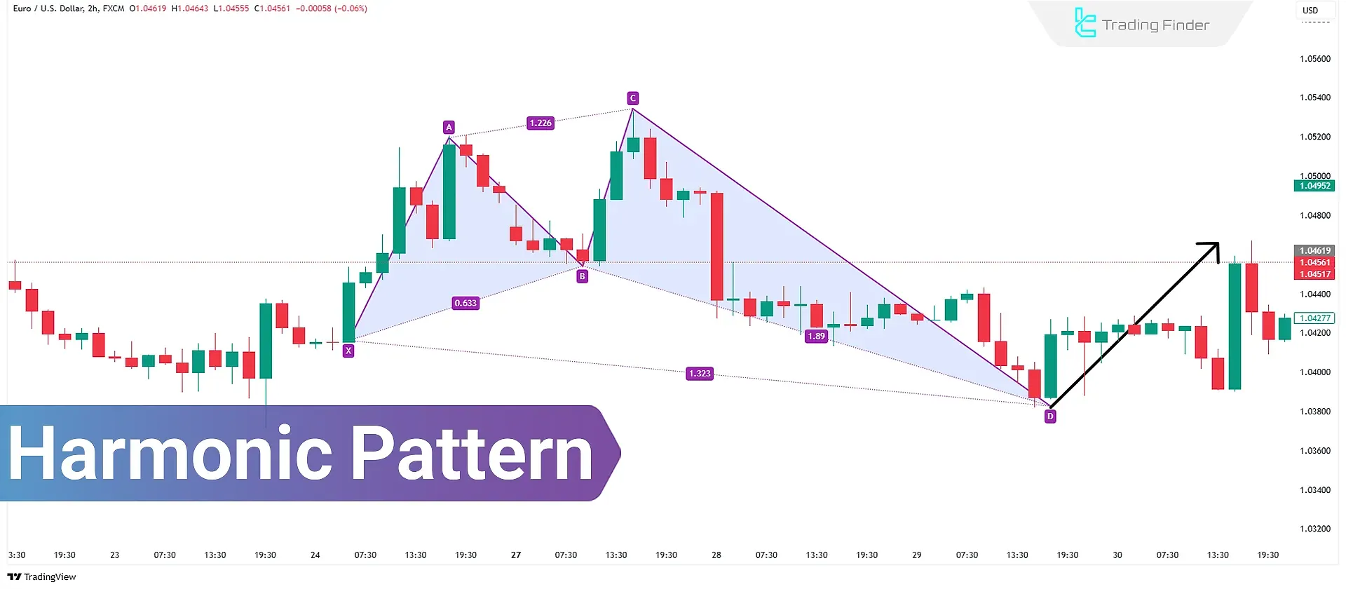 Harmonic Patterns Training [Complete - 28 Harmonic Patterns]