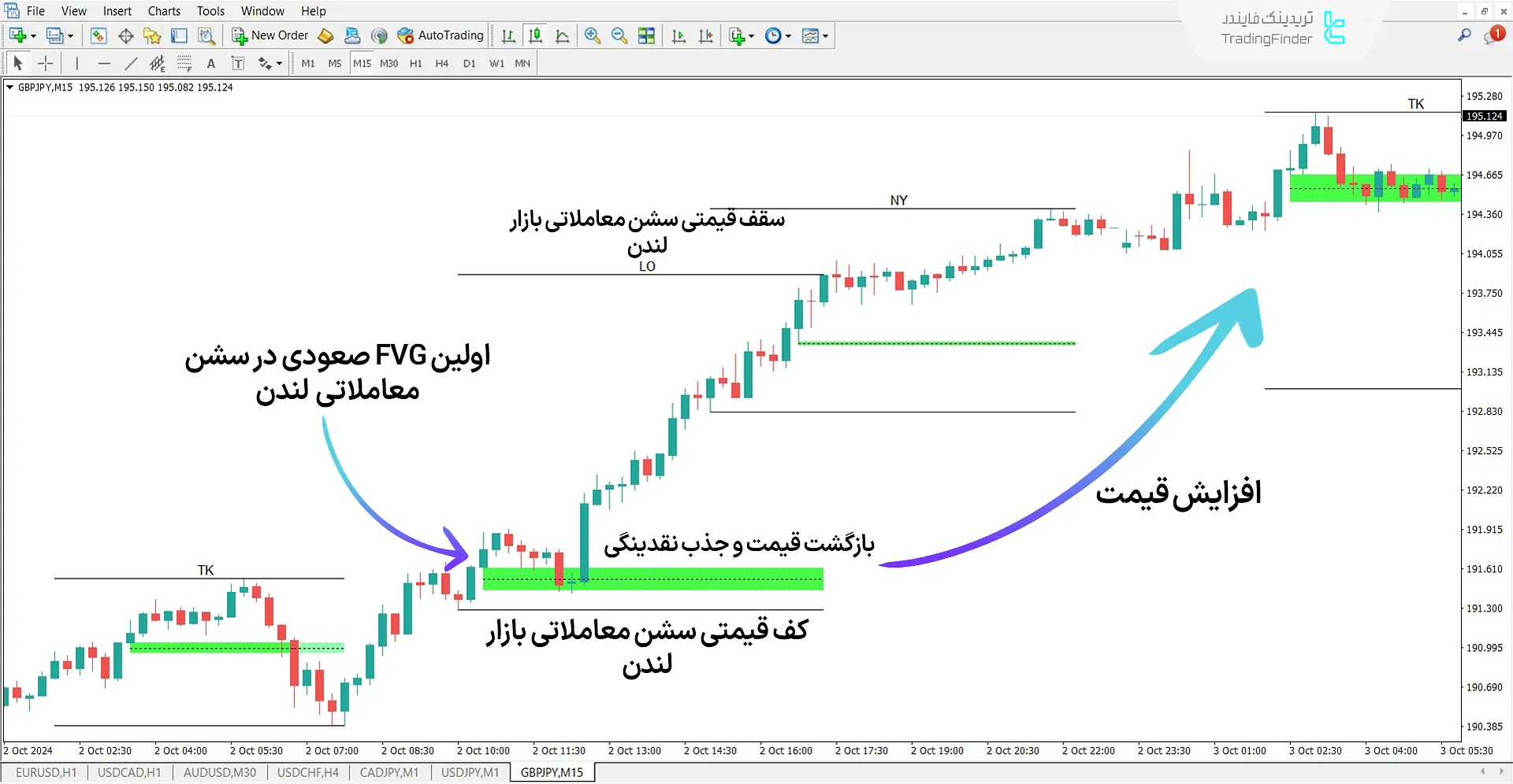 دانلود اندیکاتور روزانه سشن FVG (Sessions Intraday) سبک ICT در متاتریدر 4 2