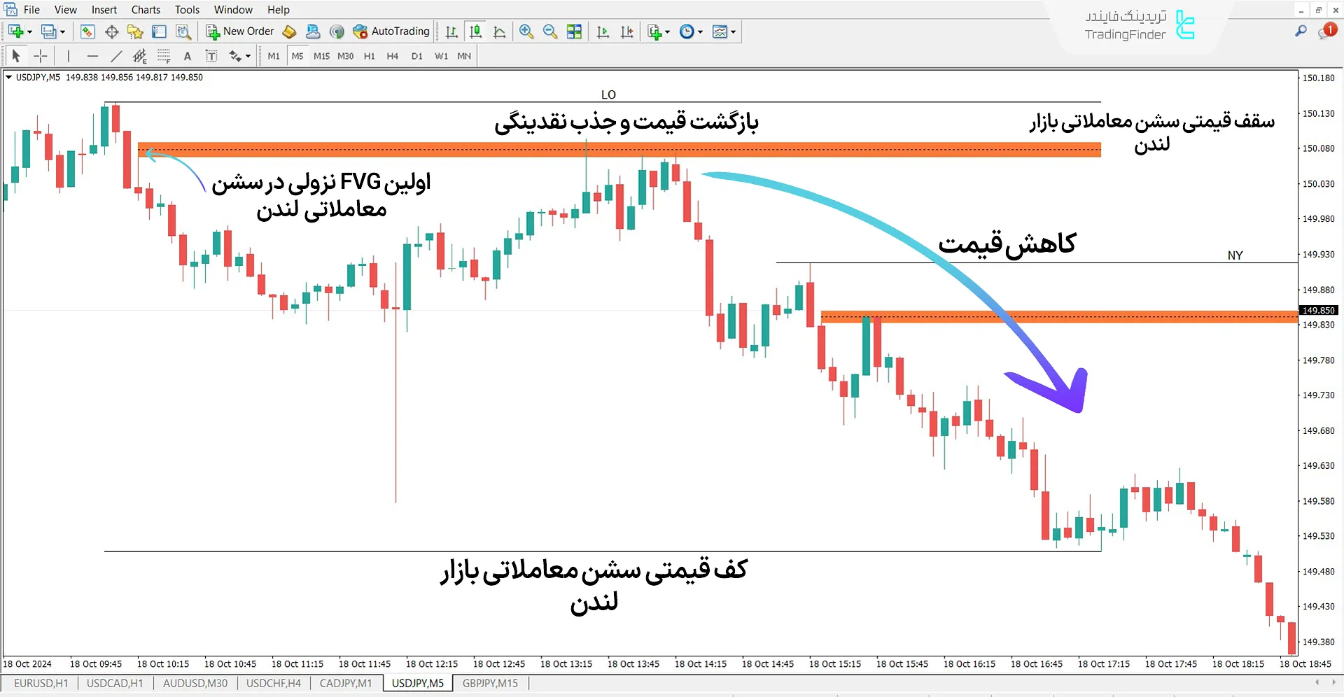 دانلود اندیکاتور روزانه سشن FVG (Sessions Intraday) سبک ICT در متاتریدر 4 1