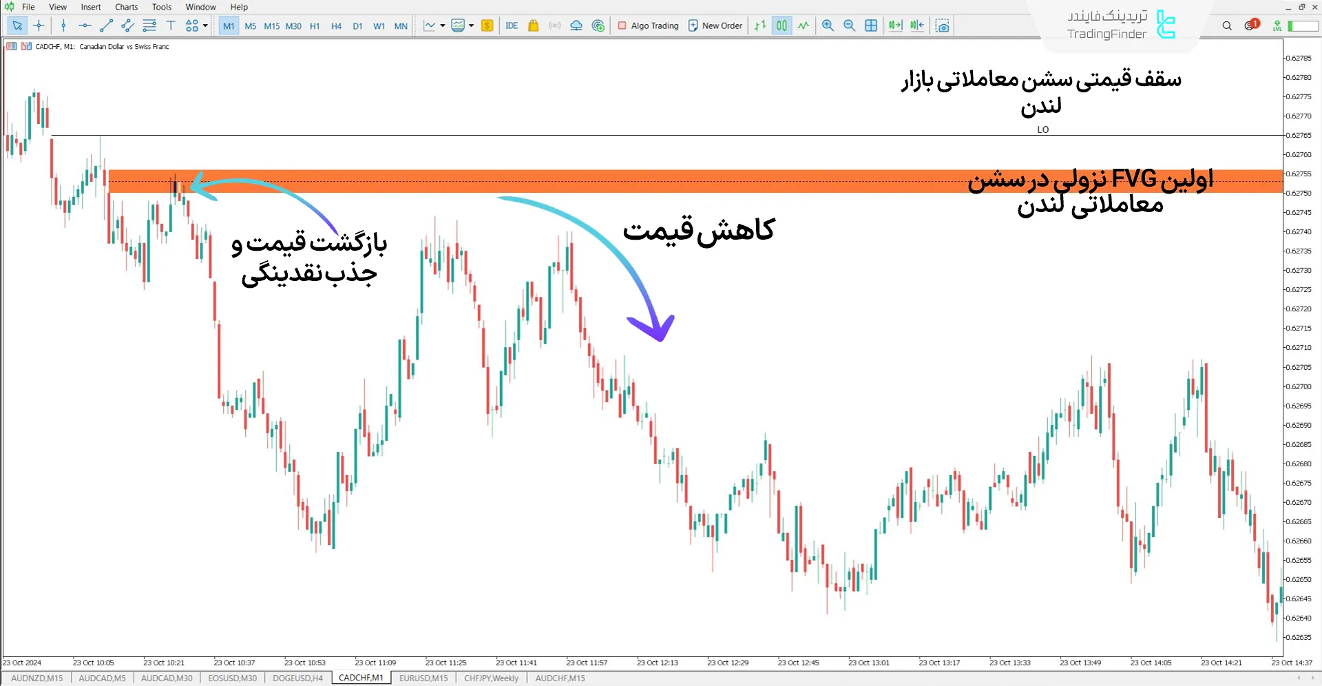 دانلود اندیکاتور روزانه سشن FVG (Sessions Intraday) سبک ICT در متاتریدر 5 1