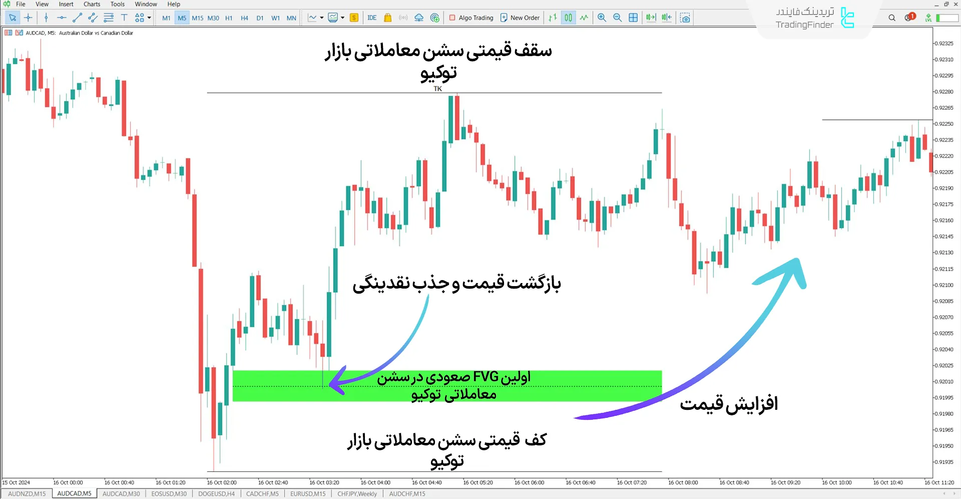 دانلود اندیکاتور روزانه سشن FVG (Sessions Intraday) سبک ICT در متاتریدر 5 2