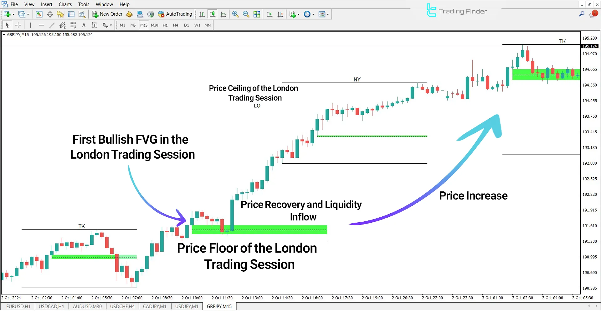 Fair Value Gap intraday Sessions ICT Indicator for MT4 Download - Free - [TFlab] 1