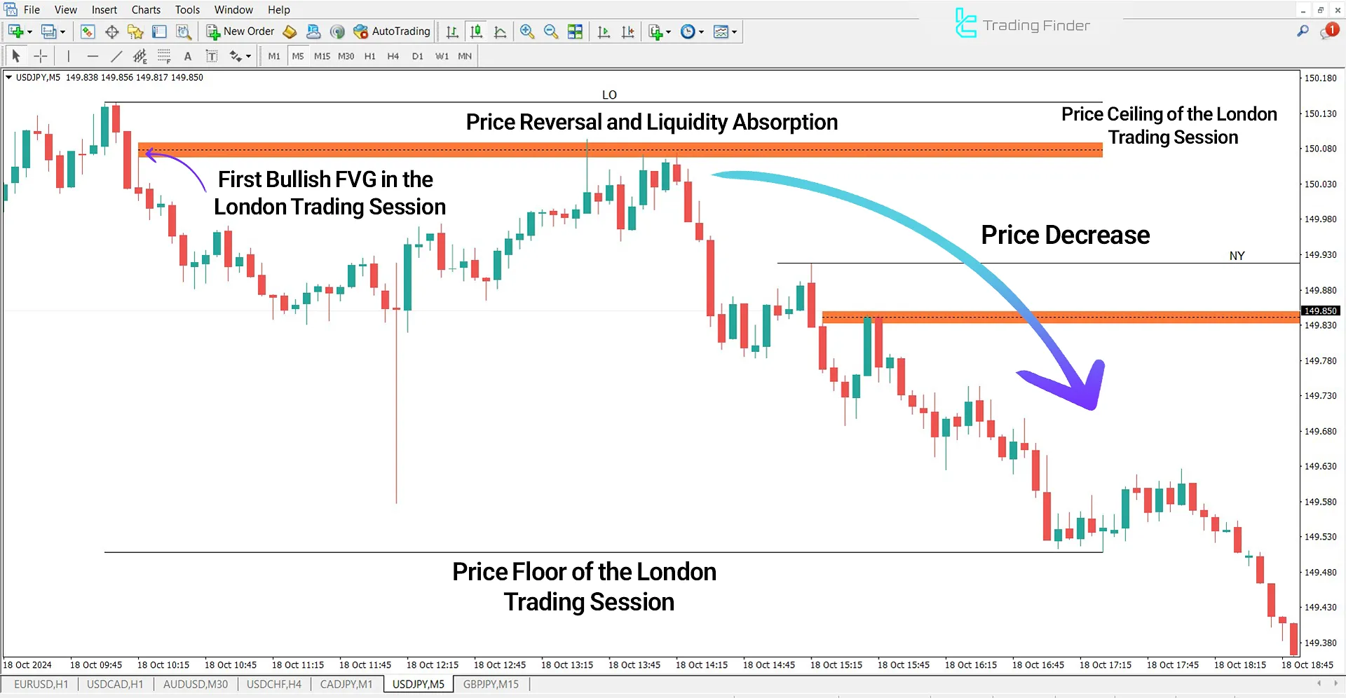 Fair Value Gap intraday Sessions ICT Indicator for MT4 Download - Free - [TFlab] 2