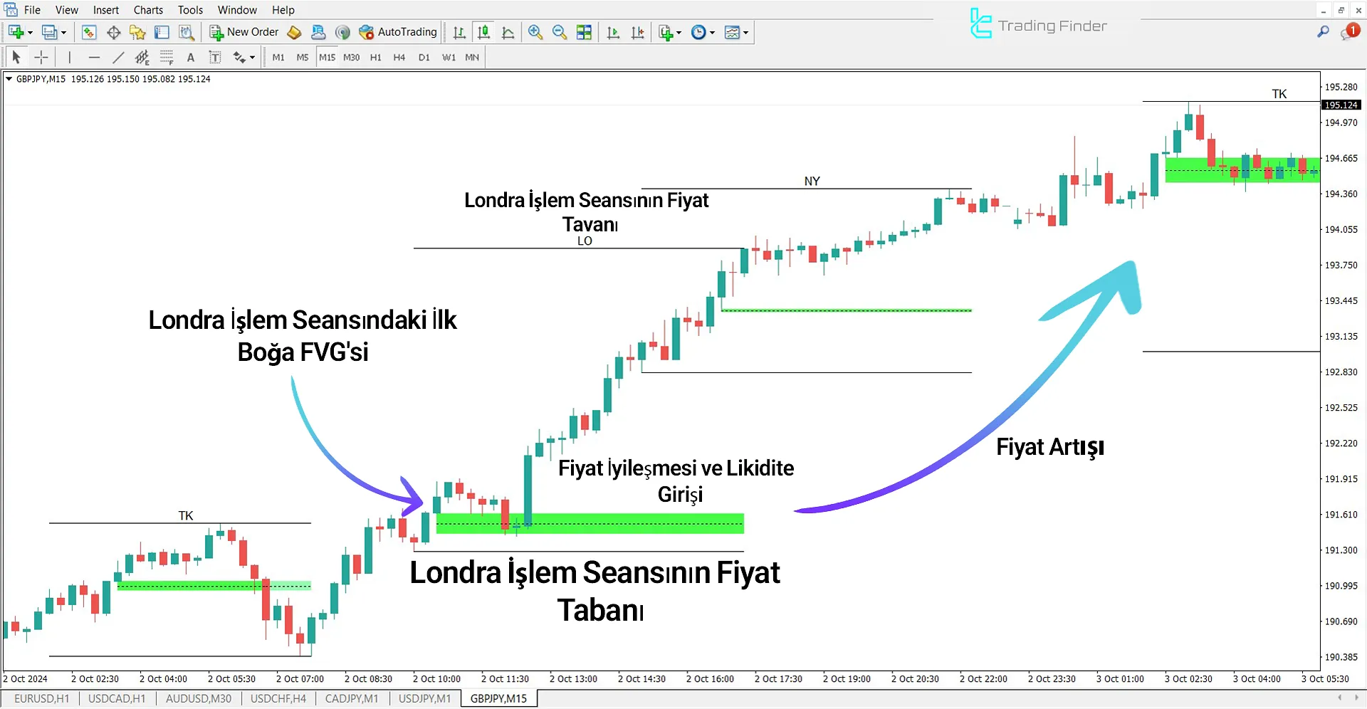 FVG Session intraday ICT Göstergesi MetaTrader 4 için İndir - Ücretsiz 3