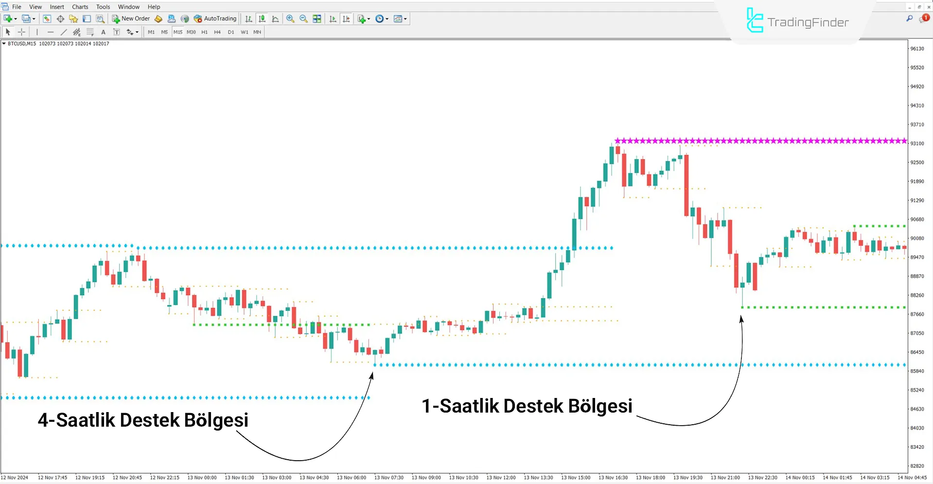 KG Destek & Direnç Göstergesi MT4 İçin İndirme - Ücretsiz - [TradingFinder] 1