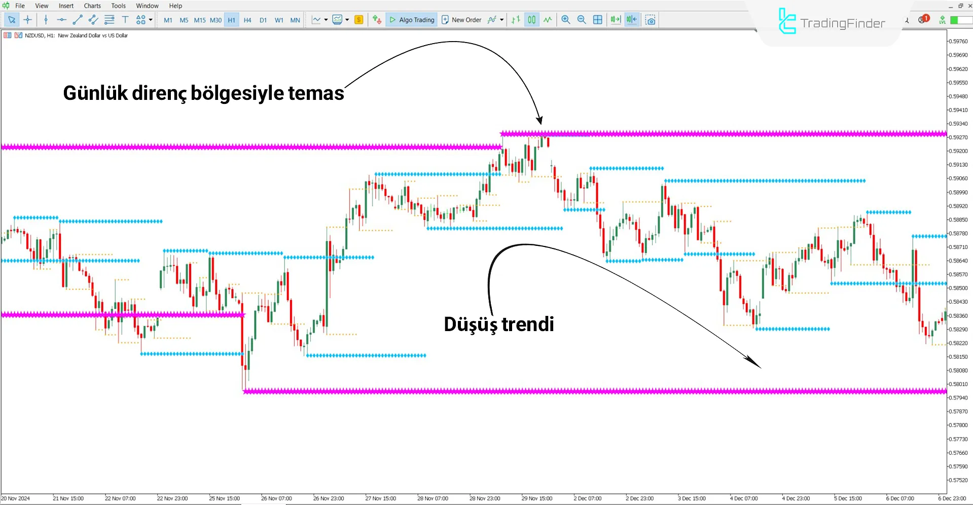 KG Destek & Direnç Göstergesi MT5 İçin İndirme - Ücretsiz - [TradingFinder] 2