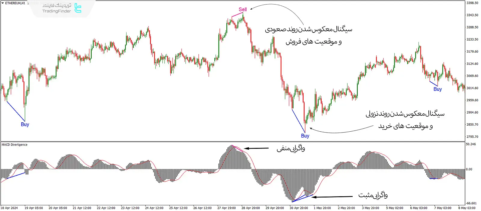 دانلود اندیکاتور واگرایی خودکار مکدی (Macd Divergence) در متاتریدر 4 - رایگان - [تریدینگ فایندر] 1