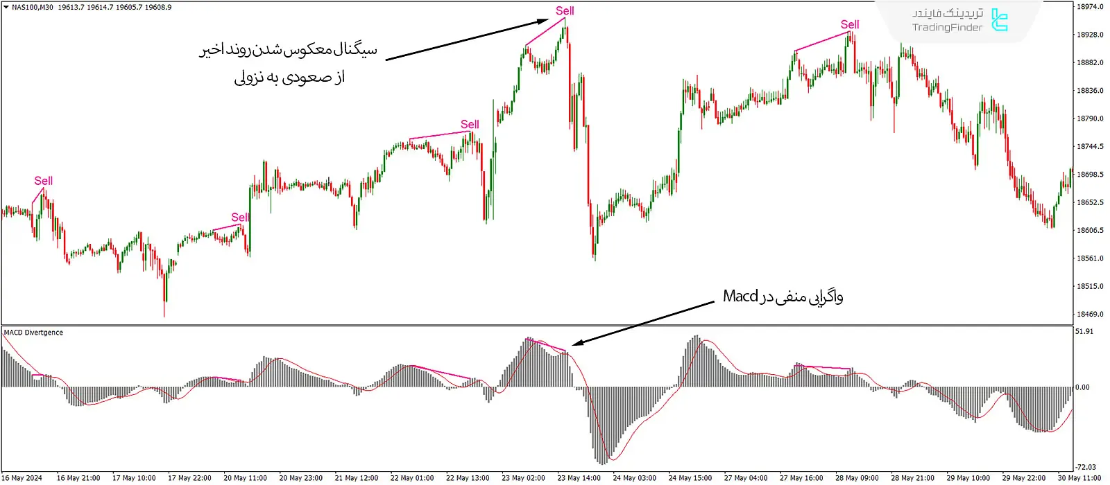 دانلود اندیکاتور واگرایی خودکار مکدی (Macd Divergence) در متاتریدر 4 - رایگان - [تریدینگ فایندر] 3