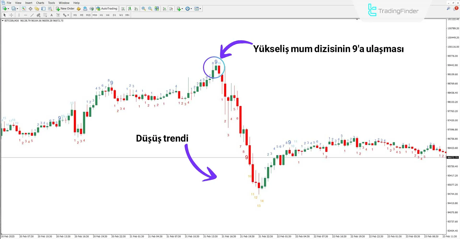 TD Sequential Göstergesi MT4 için İndir - Ücretsiz - [TradingFinder] 2