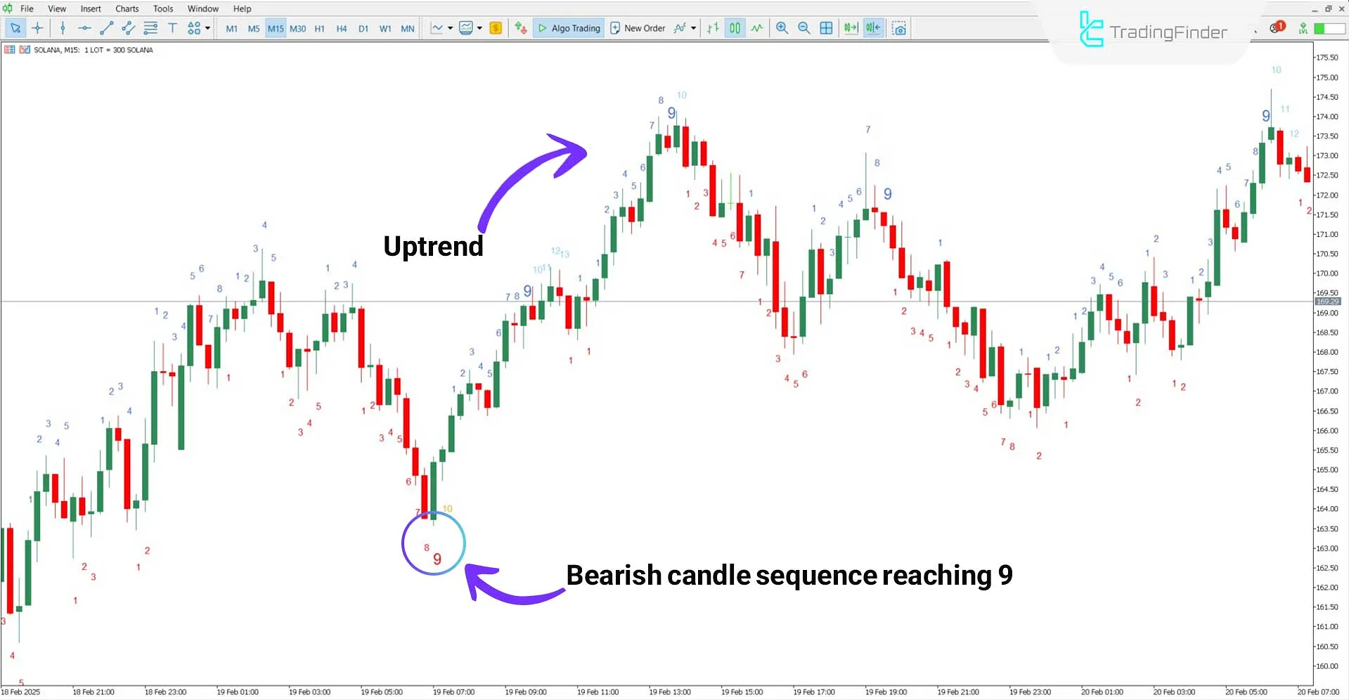 TD Sequential Göstergesi MT5 için İndir - Ücretsiz - [TradingFinder] 1