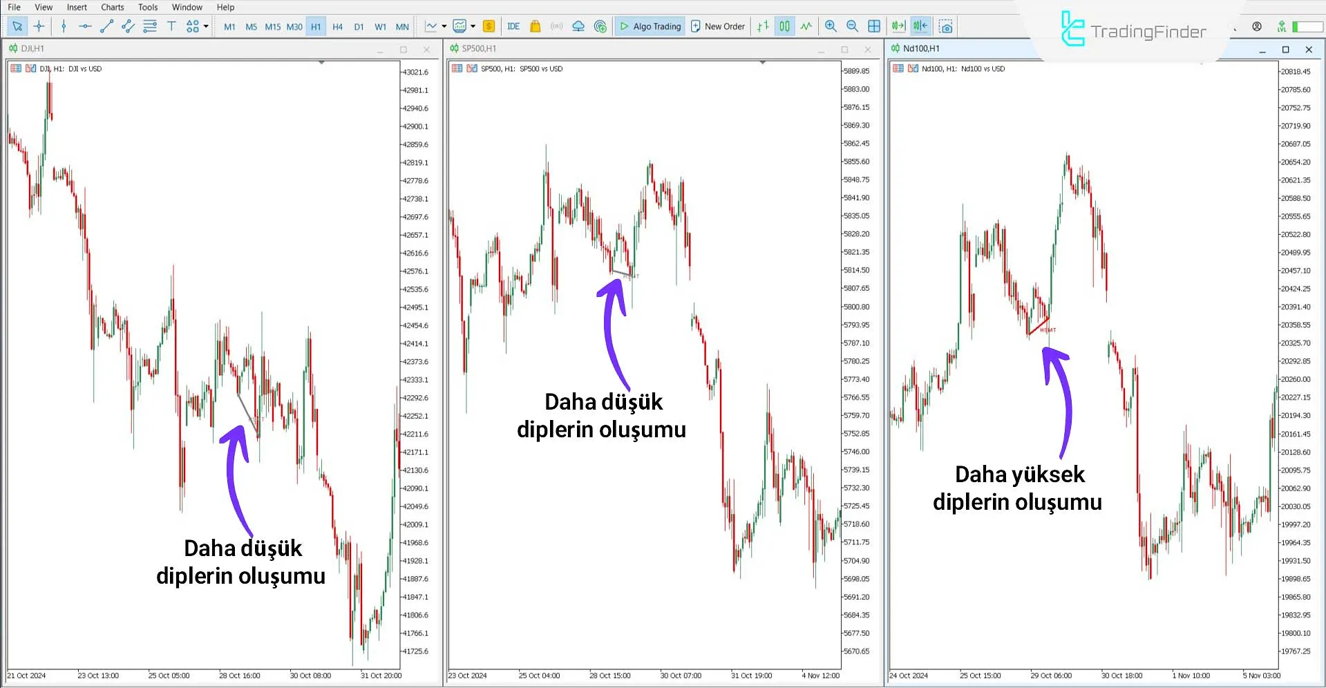 Boğa Trendinde Hidden SMT Divergence Göstergesi