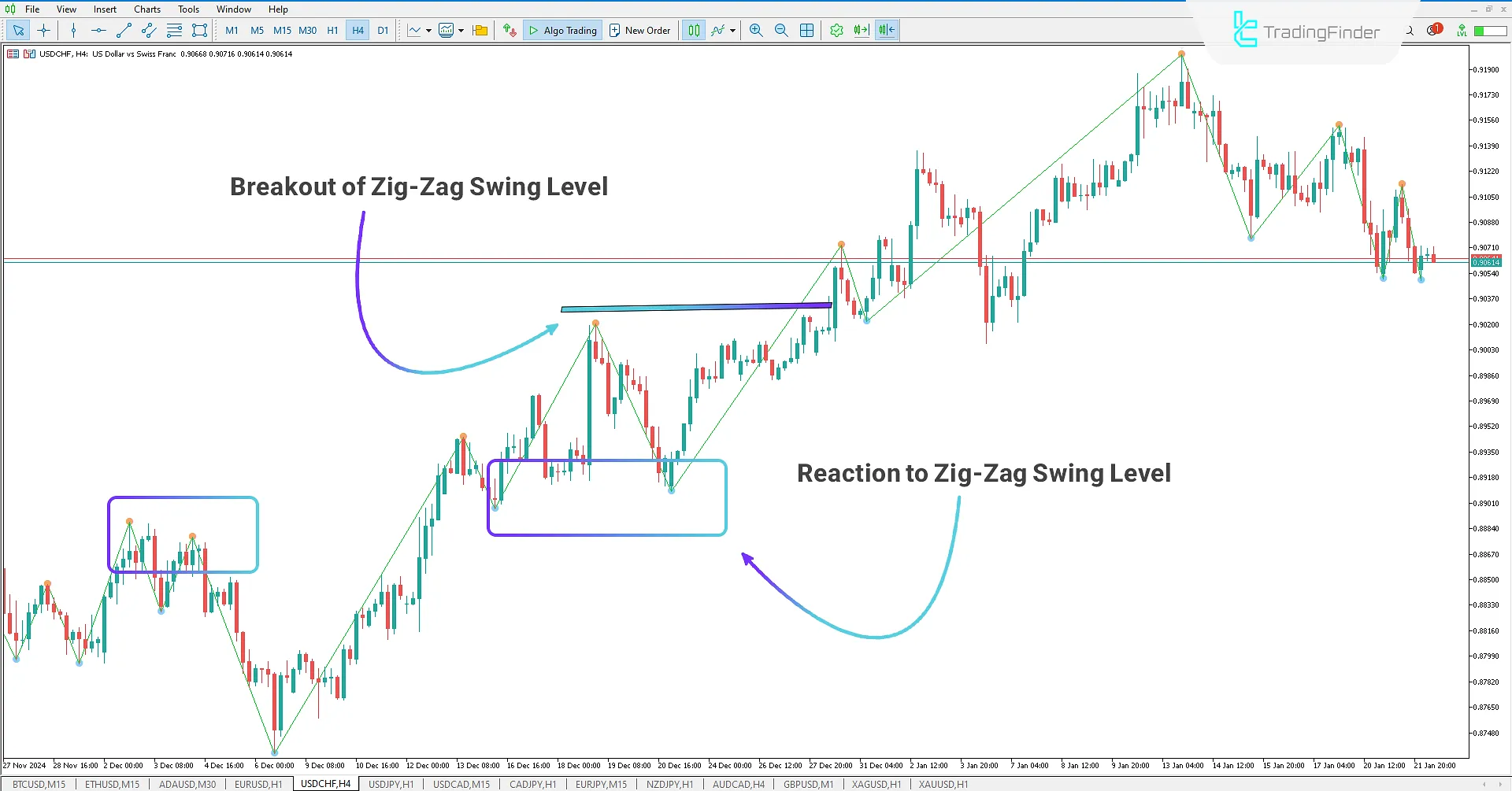 Download the Swing ZigZag Indicator for MetaTrader 5 - Free - [TradingFinder] 1