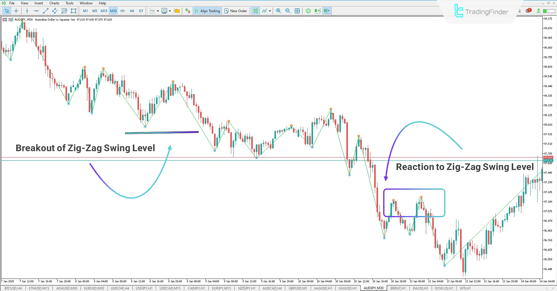 Download the Swing ZigZag Indicator for MetaTrader 5 - Free - [TradingFinder] 2