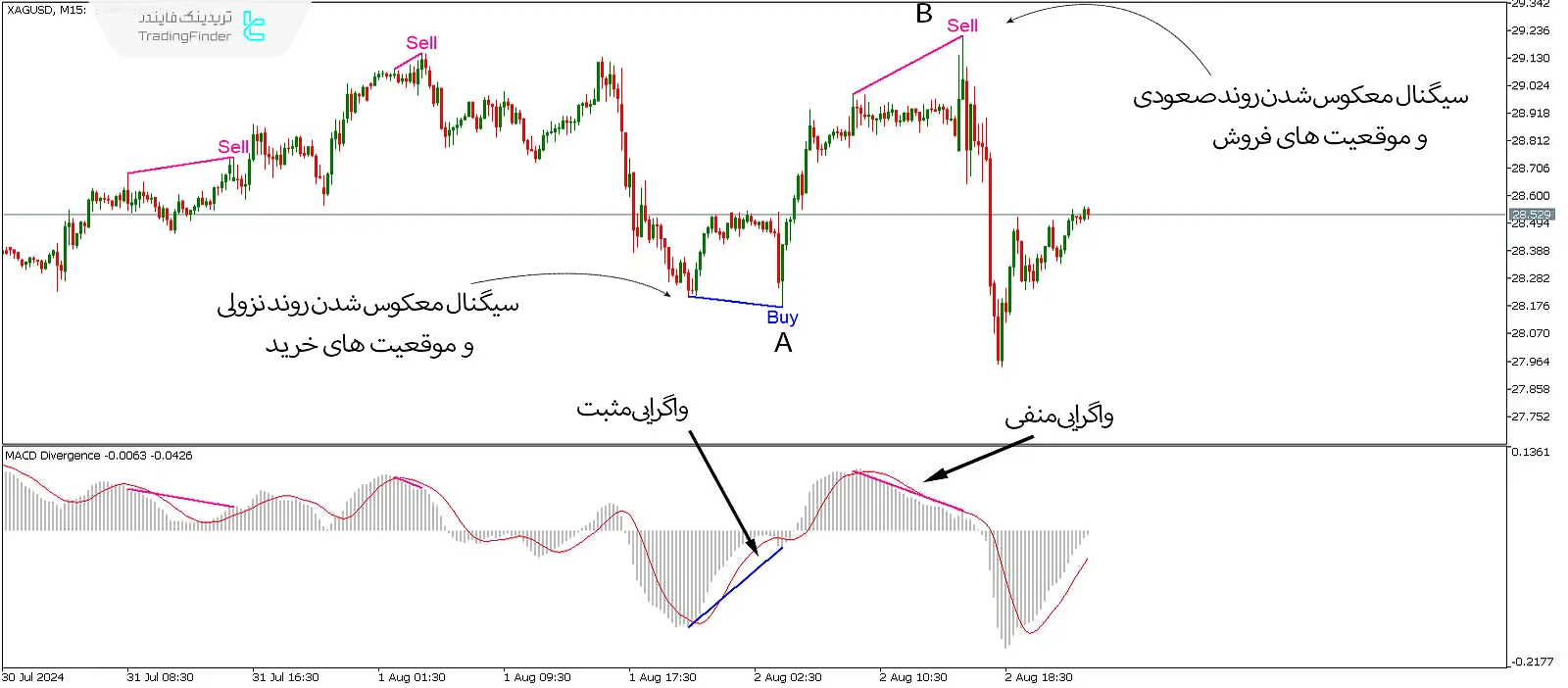 دانلود اندیکاتور واگرایی خودکار مکدی (Macd Divergence) در متاتریدر 5 - رایگان - [تریدینگ فایندر] 1