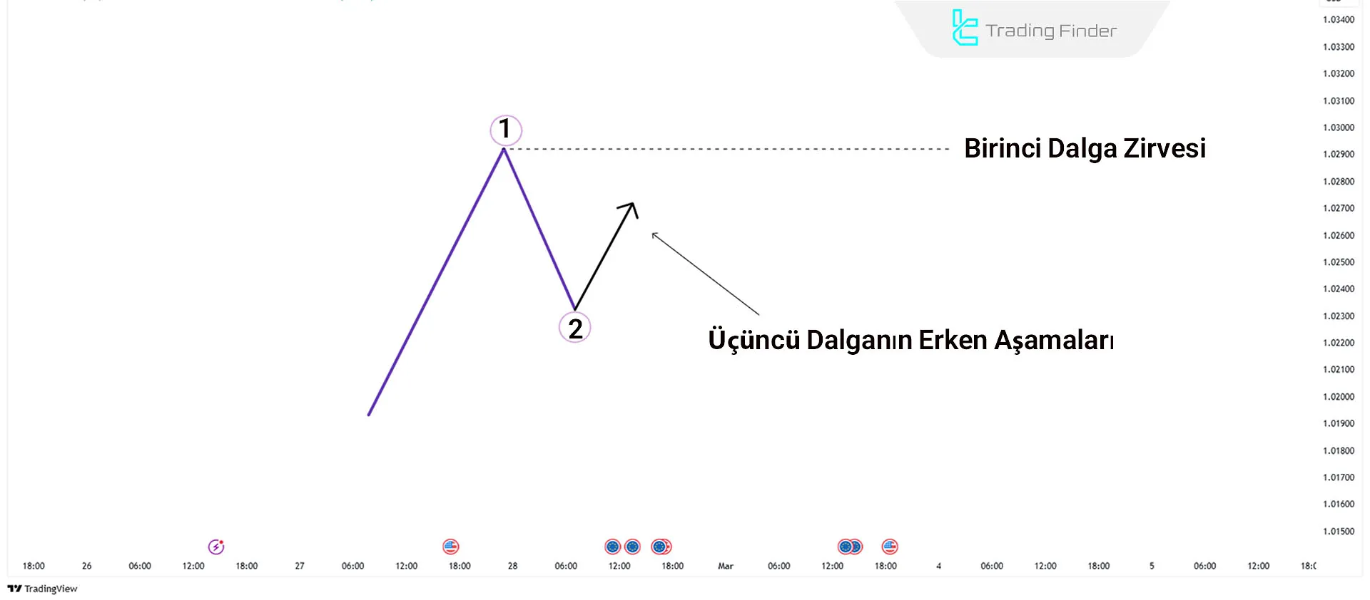 Elliott İtici Dalgalarda Dalga 2