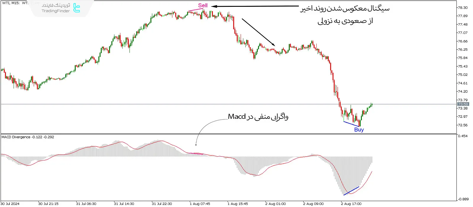 دانلود اندیکاتور واگرایی خودکار مکدی (Macd Divergence) در متاتریدر 5 - رایگان - [تریدینگ فایندر] 3