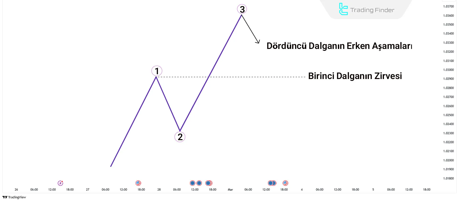 Elliott İtici Dalgalarda Dalga 3