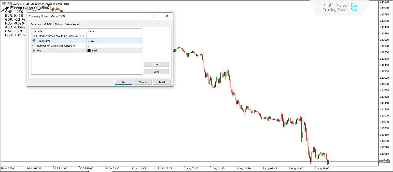 دانلود اندیکاتور سنجش قدرت ارز (Currency Power Meter) برای متاتریدر 5 - رایگان - [تریدینگ فایندر] 3