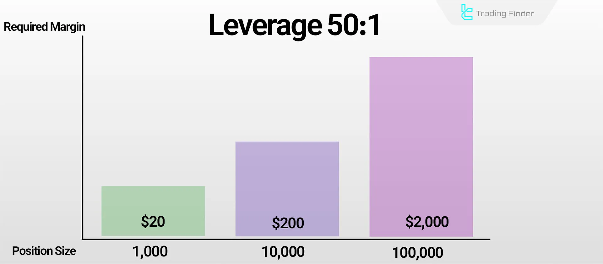 Relationship Between Margin and Leverage in Required Margin Calculations