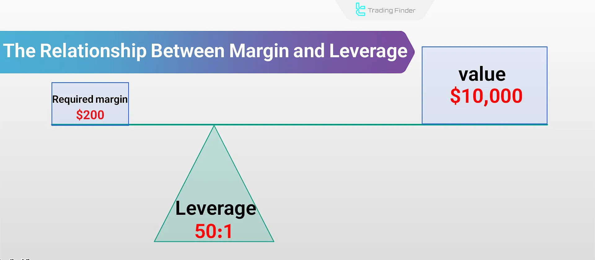 The Relationship Between Margin and Leverage in Financial Markets