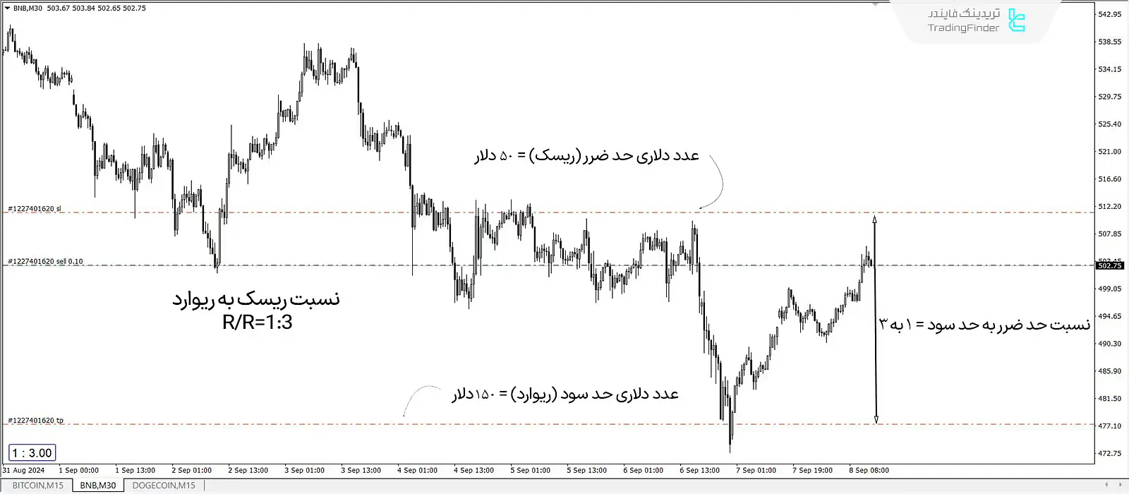 دانلود اندیکاتور ریسک به ریوارد چند سفارش (RRR with Multiple Orders) در متاتریدر 4 2