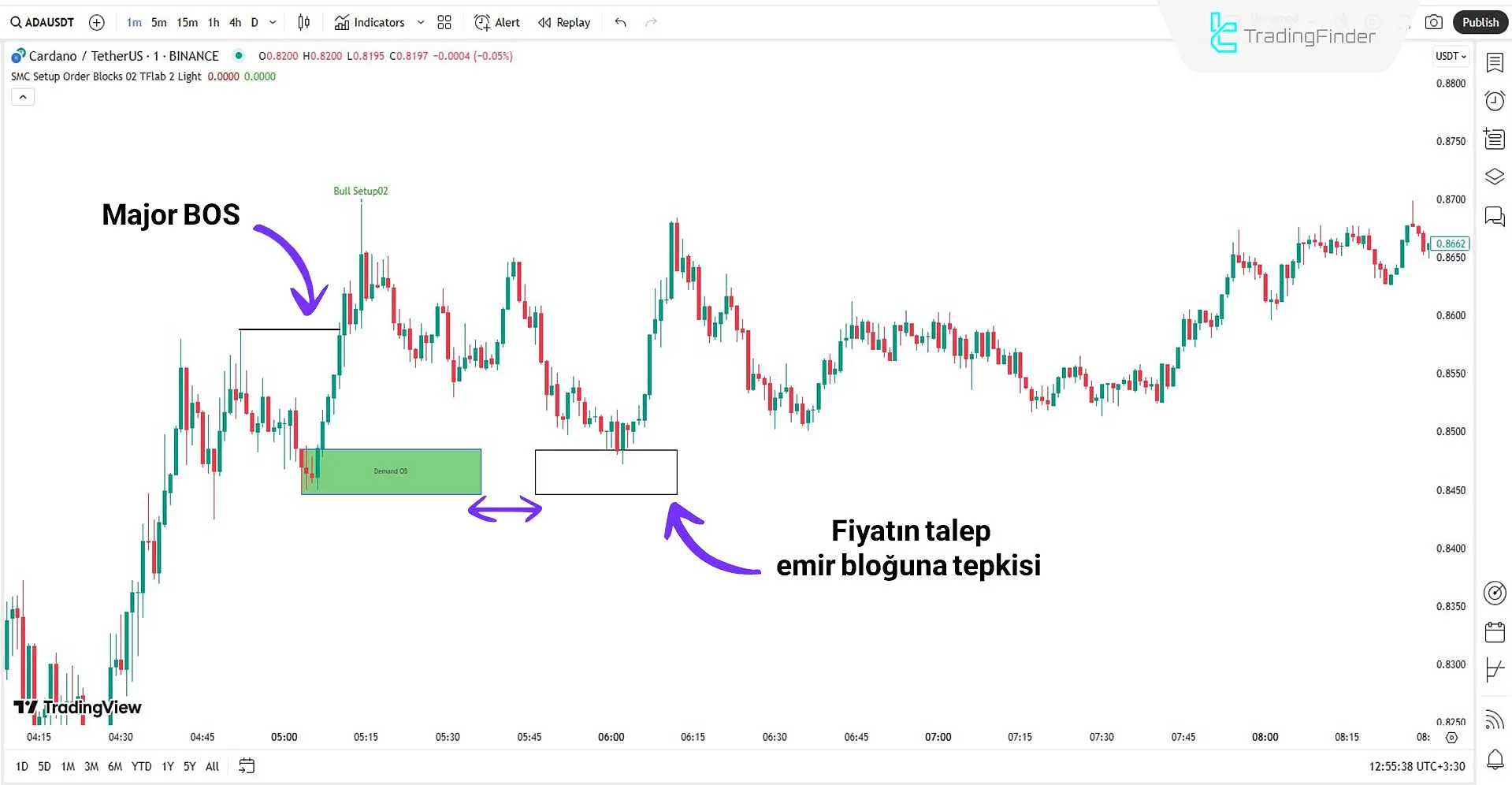 SMC Setup 02 Göstergesi ile yükseliş trendini analiz etme