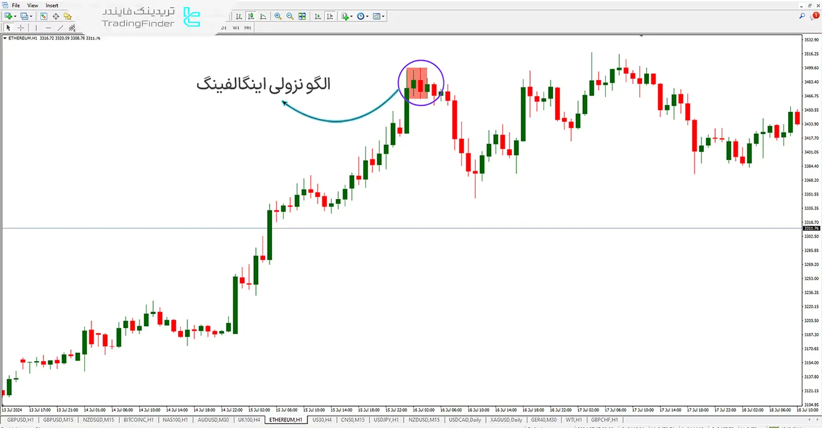 دانلود رایگان اندیکاتور الگو اینگالفینگ (Engulfing) در متاتریدر 4 - [تریدینگ فایندر] 2